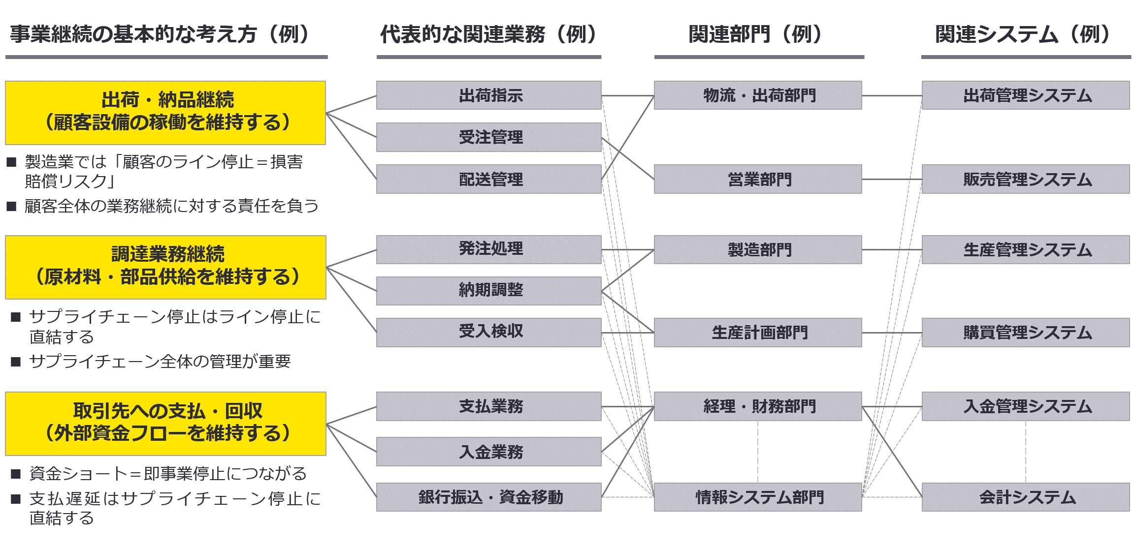 図2　守るべき業務と関連部門・関連システムのマッピング例