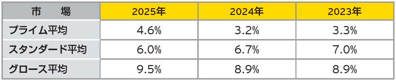 新規上場会社の市場別の公募前発行済株式総数に対する潜在株式の割合