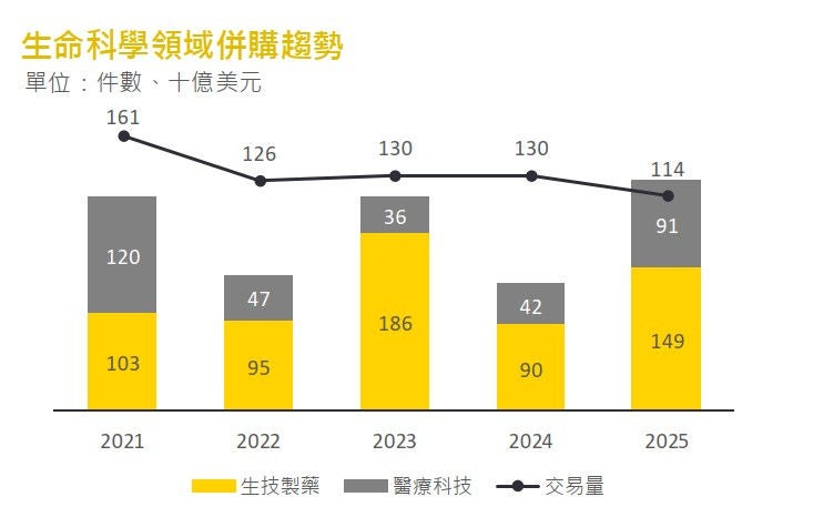 圖6、生命科學領域併購趨勢
