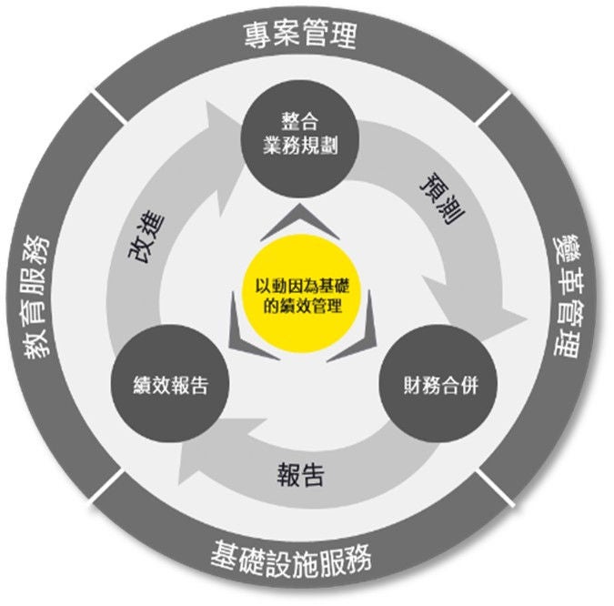 圖1：企業績效管理流程應為可調整且多面向的循環決策及驗證管理流程