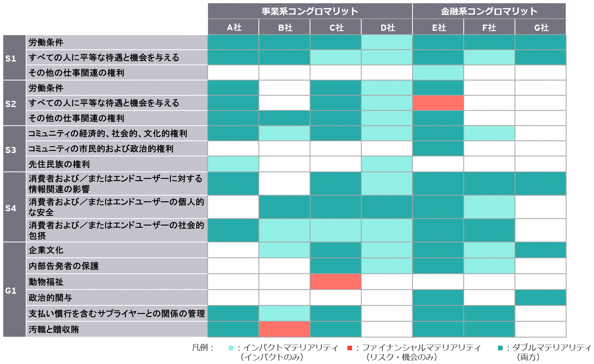 表2：欧州のコングロマリット企業におけるマテリアリティ評価結果の比較表02