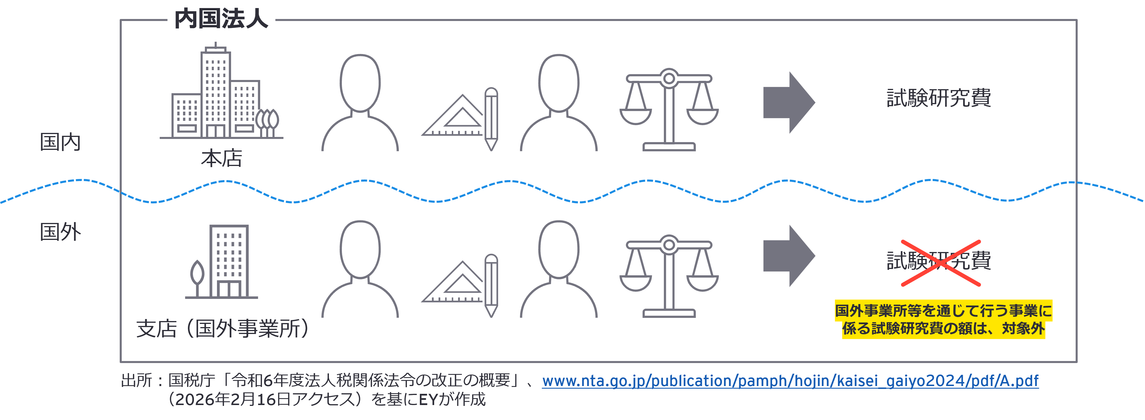 【図表4】試験研究費の範囲の見直し