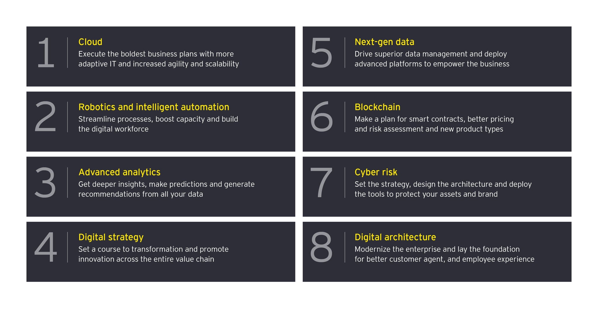 Eight components of digital transformation