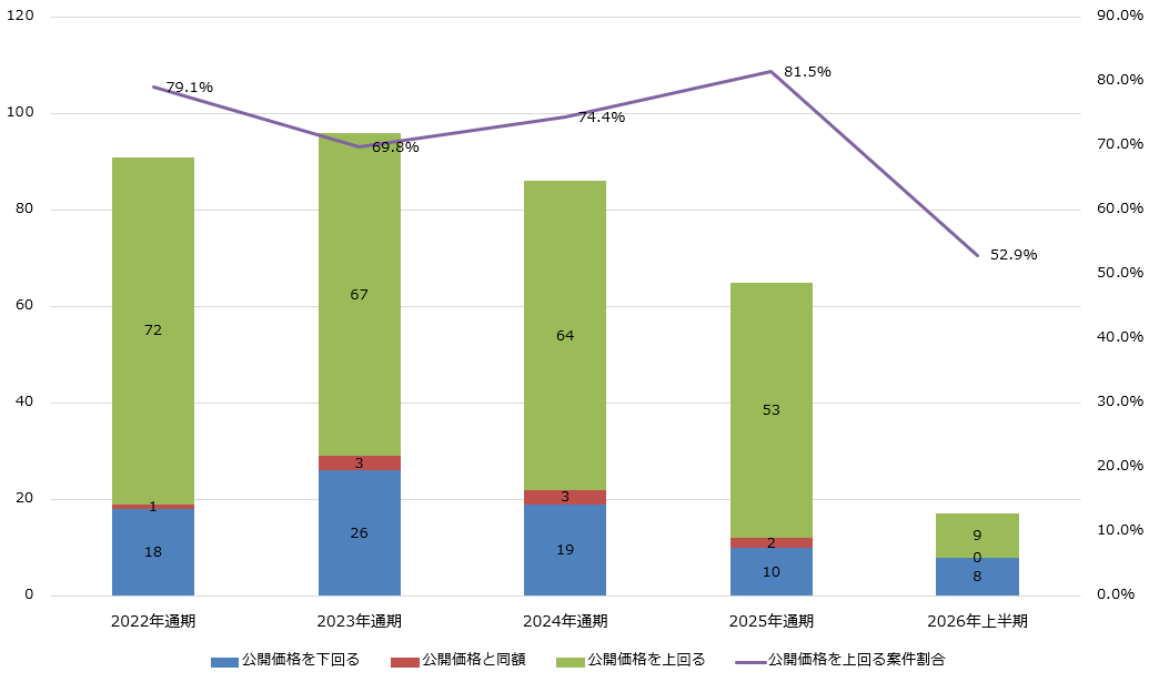 図2　最近5年間の初値の状況（対公開価格）