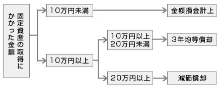 第7回 「減価償却のしくみと法人税の取扱い」｜これだけは知っておき