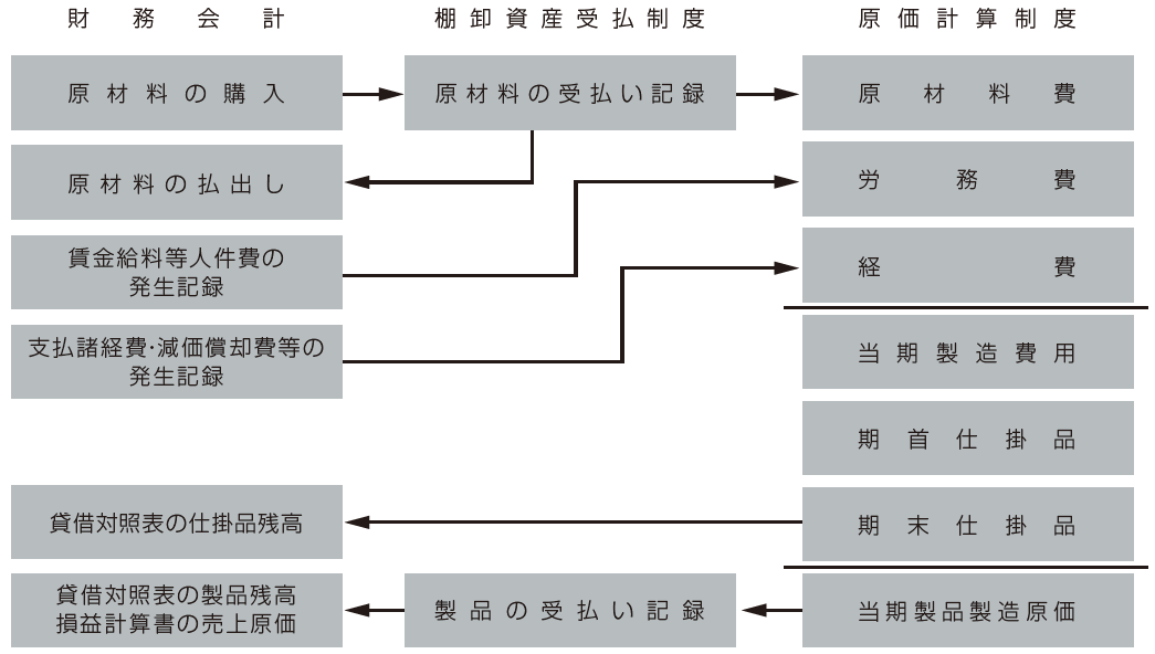 図　原価計算制度の確立と棚卸資産の継続受払記録の作成