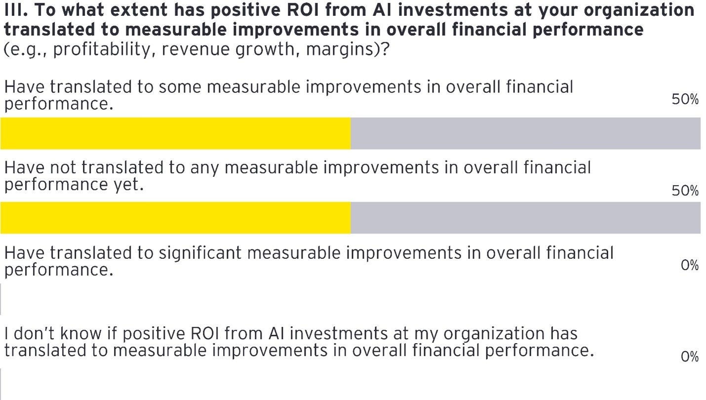 Poll asking about positive roi from ai initiatives