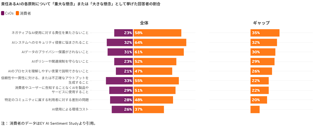 図１　責任あるAIの各原則について「重大な懸念」または「大きな懸念」として挙げた回答者の割合