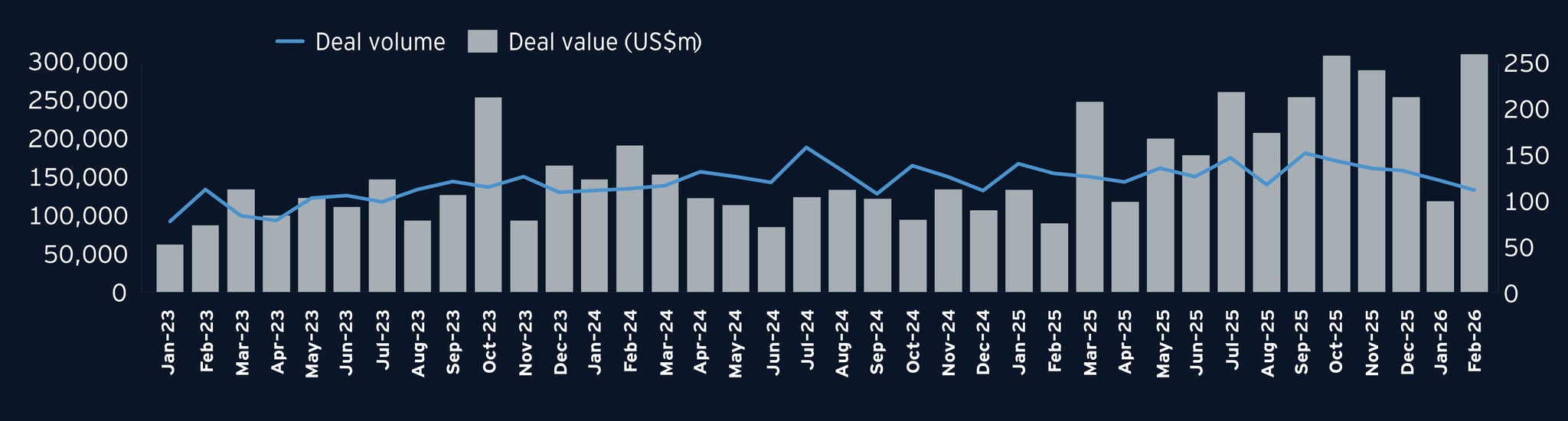 Monthly M&A trends chart - February