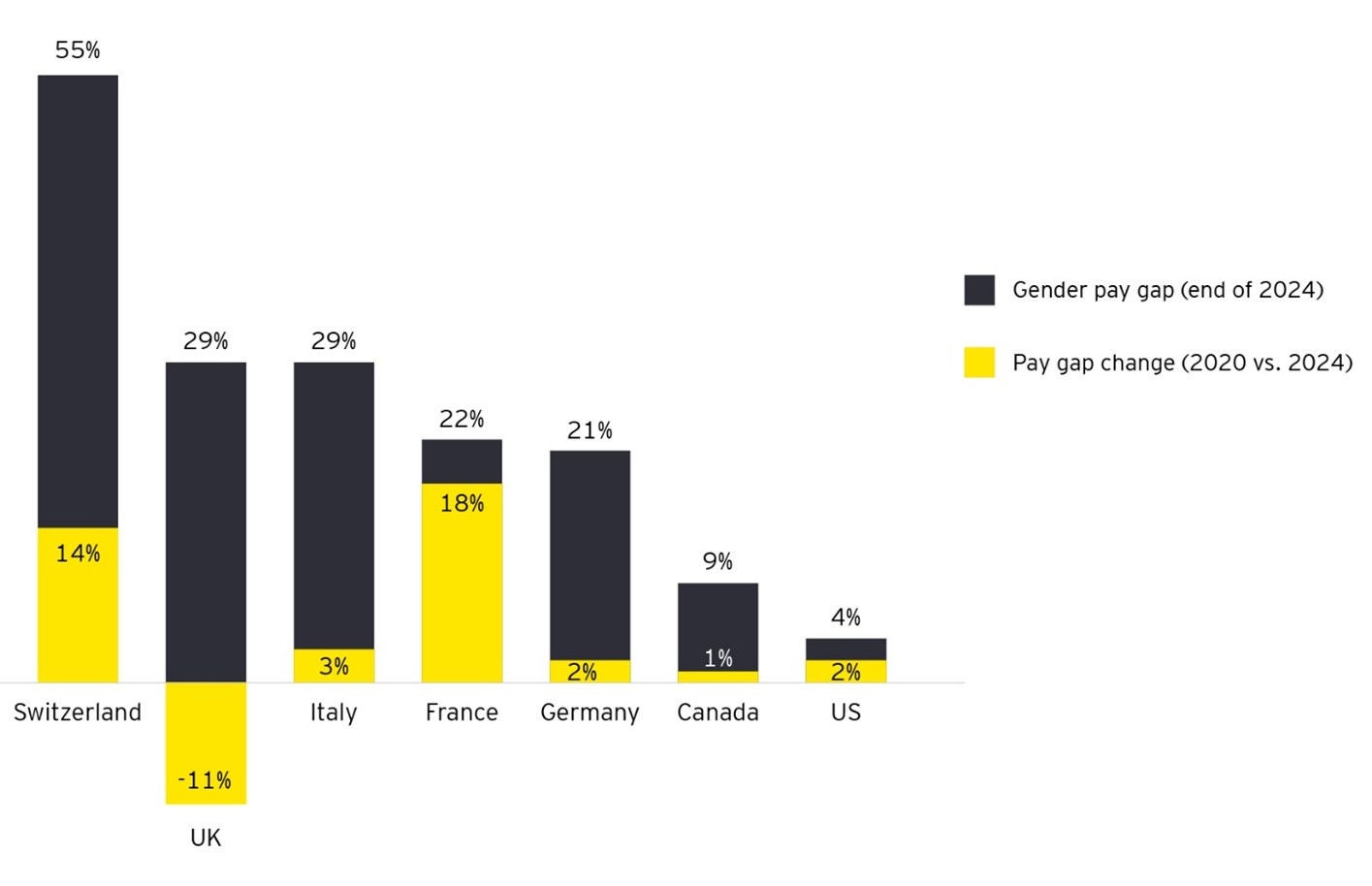 Gender pay gap on financial services boards (at end of 2024) and the percentage shift