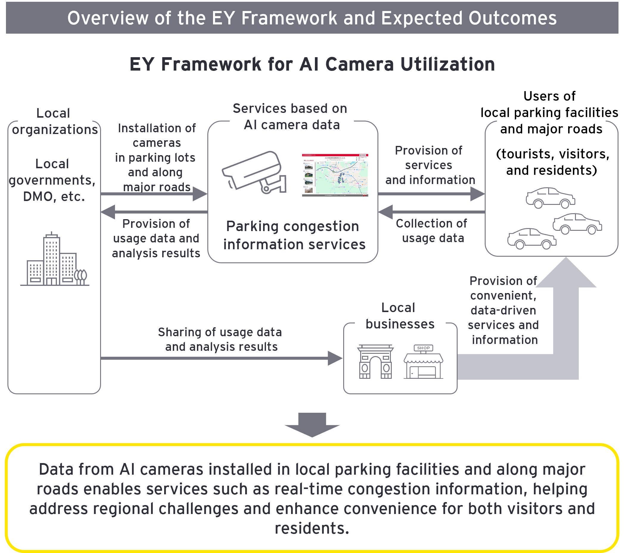 EY Framework for AI Camera Utilization