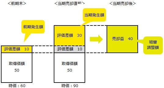 組替調整額 （リサイクリング）の考え方 | EY Japan