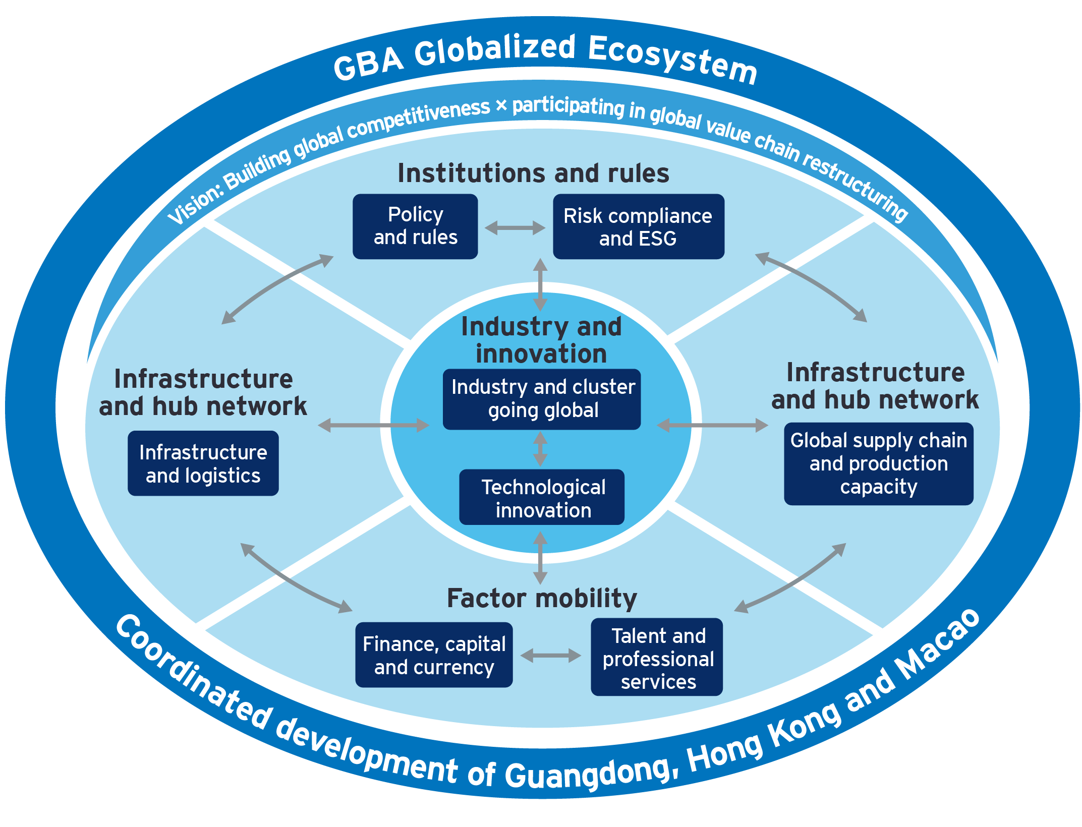 GBA Globalized Ecosystem