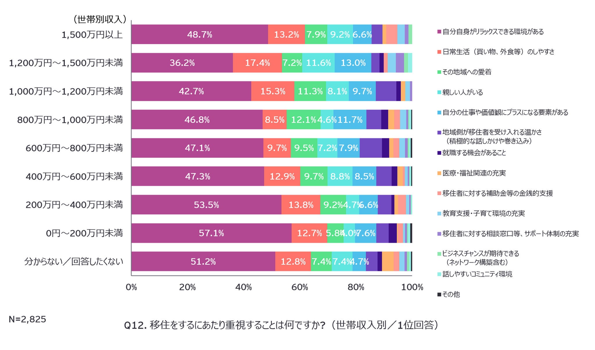 Q12. 移住をするにあたり重視することは何ですか?（世帯収入別／1位回答）