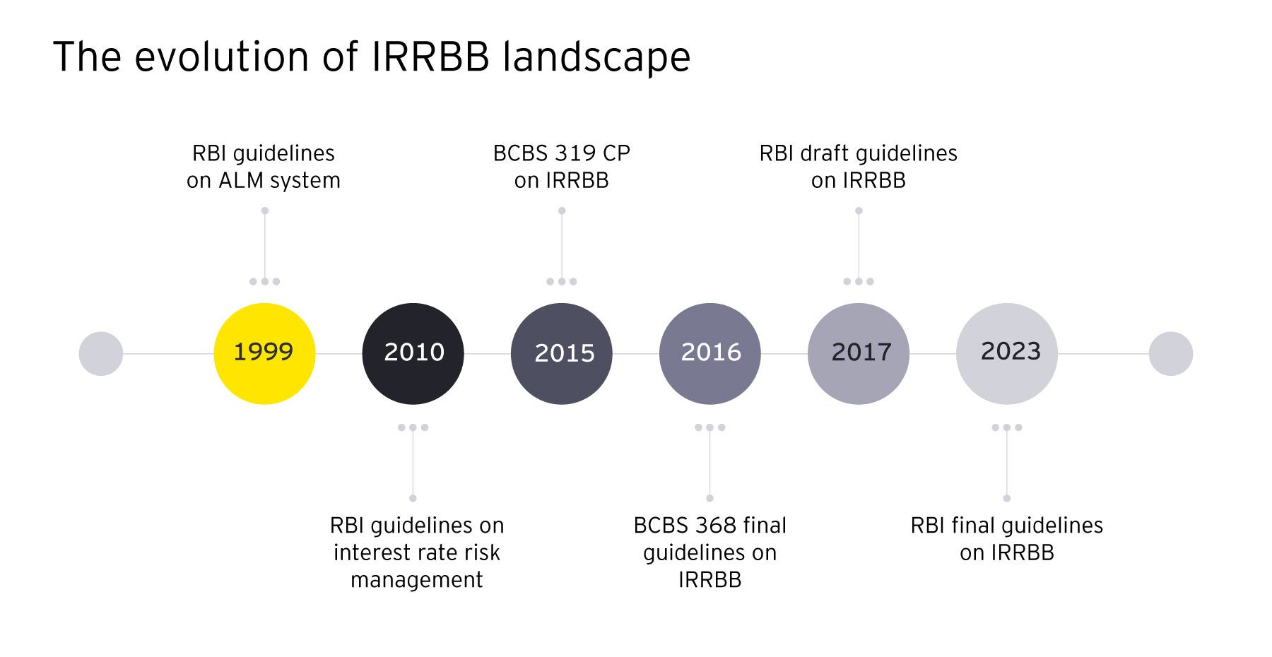 RBI Guidelines on Bank Interest Rate Risks | EY - India