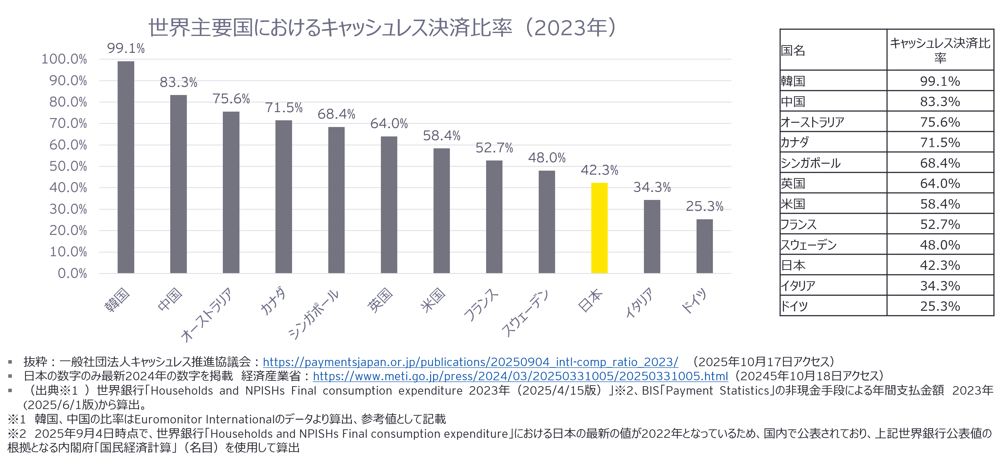 世界主要国におけるキャッシュレス決済比率（2023年）