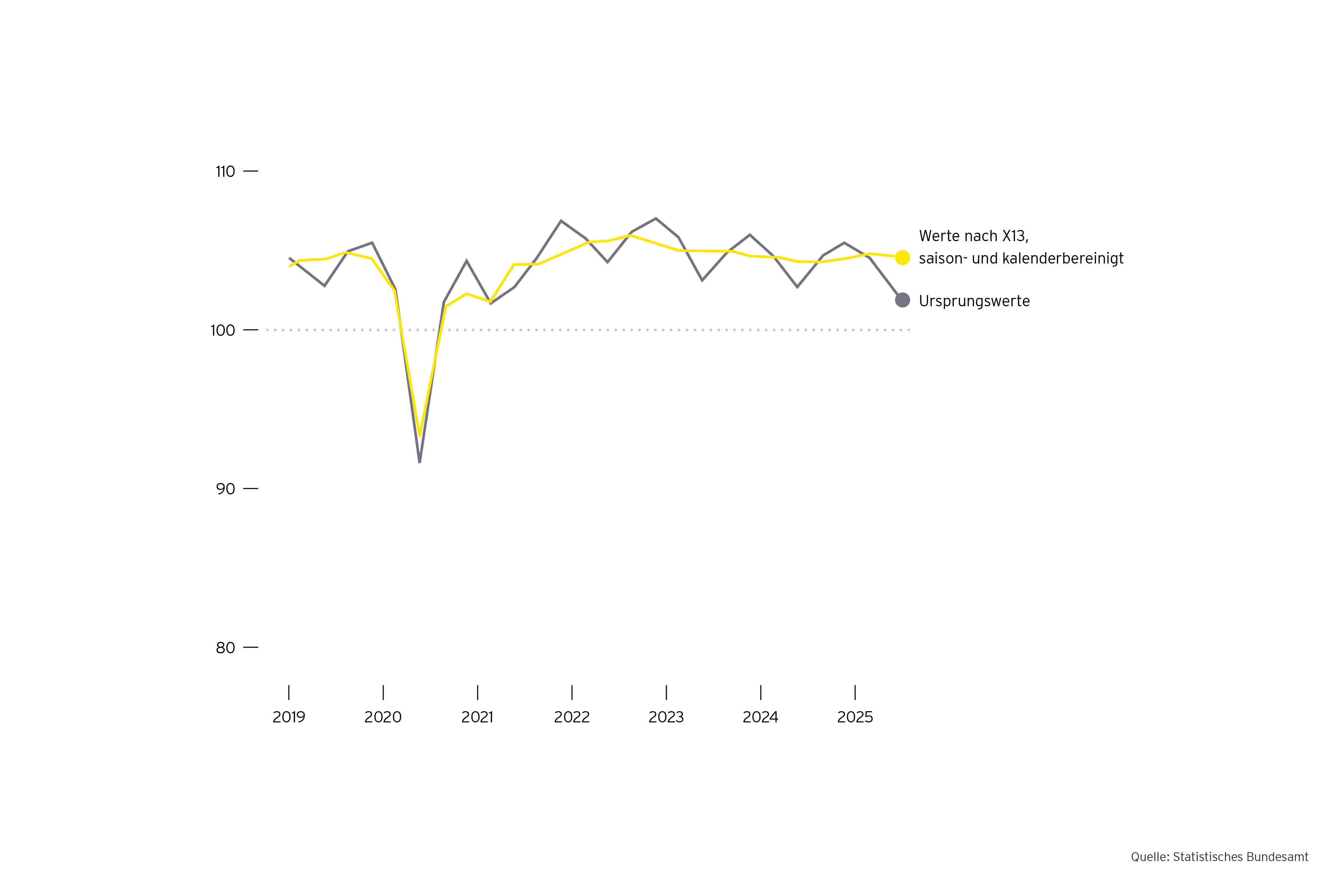 Grafik: Seit Ende 2019 kommt die deutsche Wirtschaft nicht voran