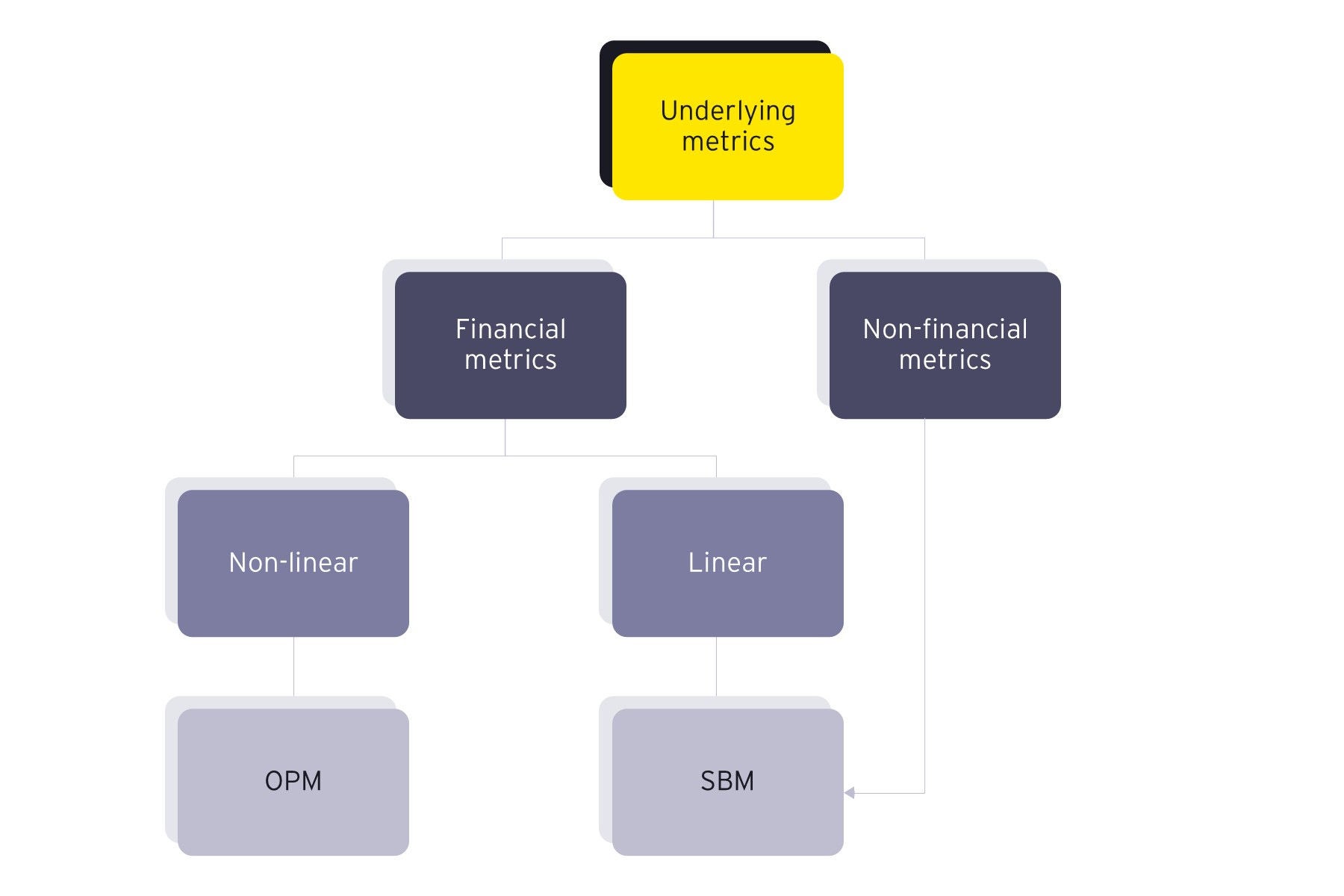 Key valuation methodologies