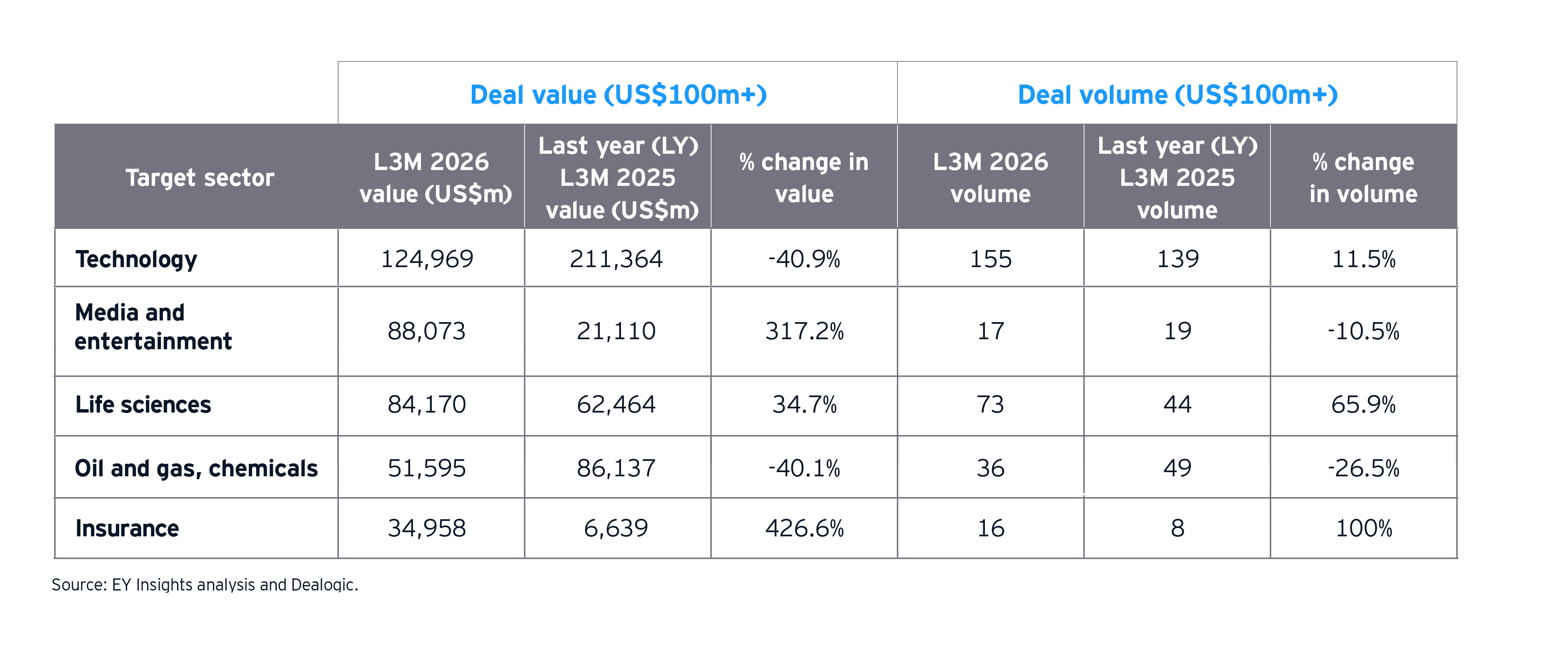 US sector breakdown for top deals - jul-sep 2026