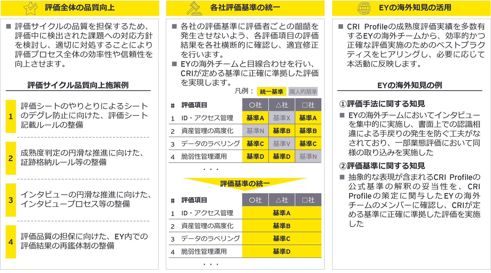 評価中に検出された課題の対応方針検討や、評価基準の齟齬を発生させないための目線の統一、EYの海外知見の活用等、品質担保を行いながら評価作業を実施します