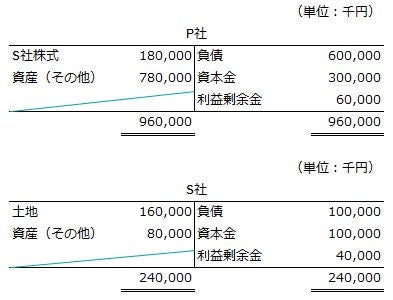 連結（平成25年改正） 第4回：子会社株式の追加取得、時価発行増資