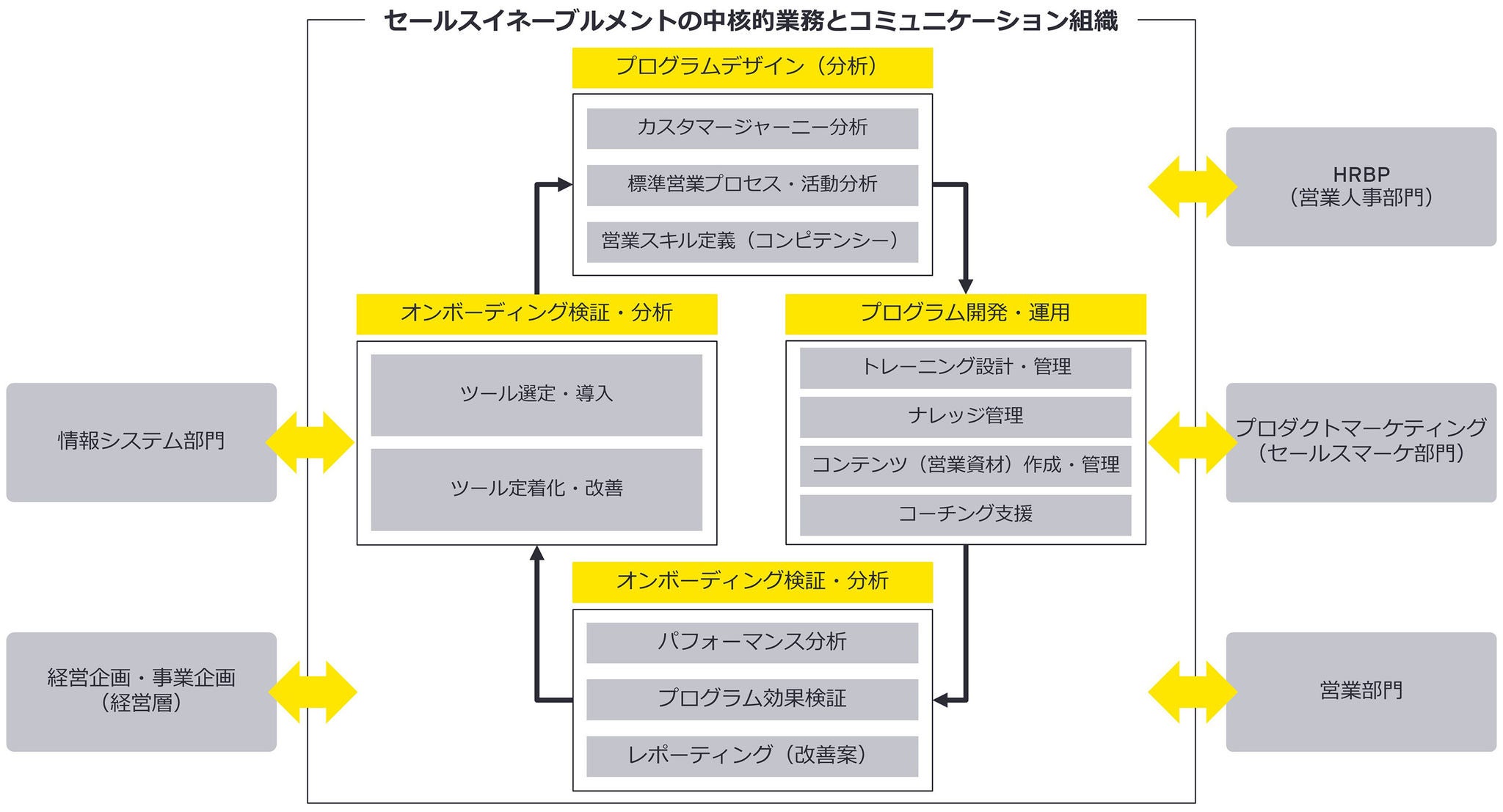 セールスイネーブルメントのポジショニング（例）