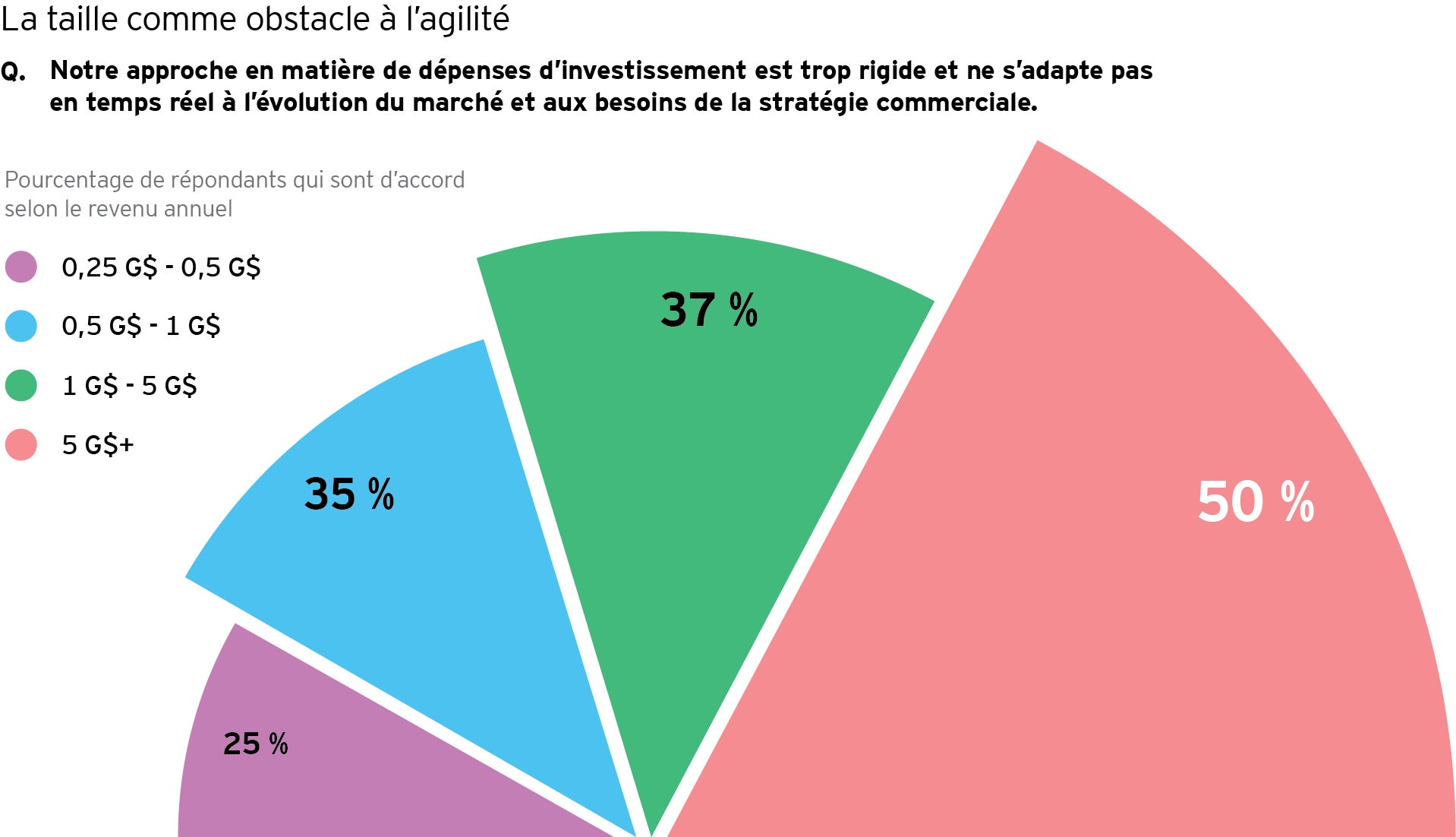 Graphique en pointe de tarte illustrant la taille comme obstacle à l’agilité 