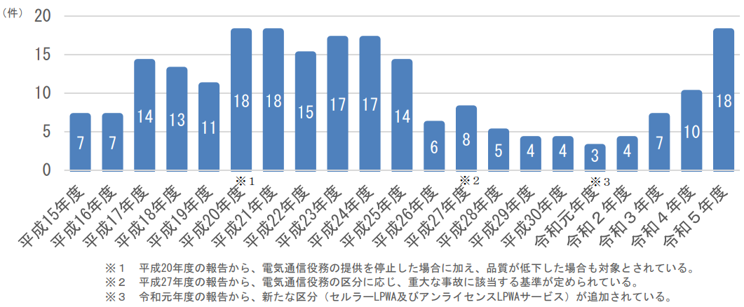 重大な事故の件数