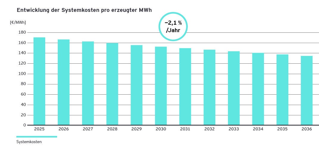Entwicklung der Systemkosten pro erzeugter MWh
