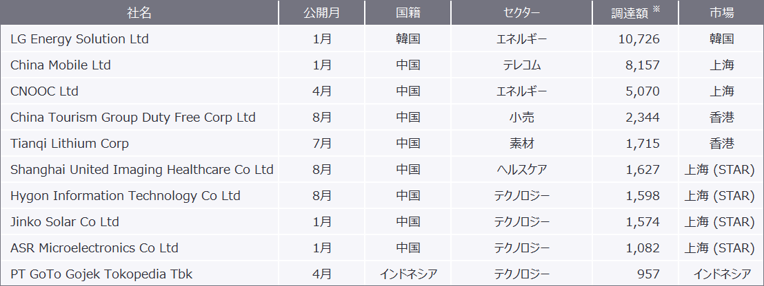 表6　2022年1月から2022年9月におけるアジア太平洋エリアのIPO企業別実績（2022年9月22日現在）