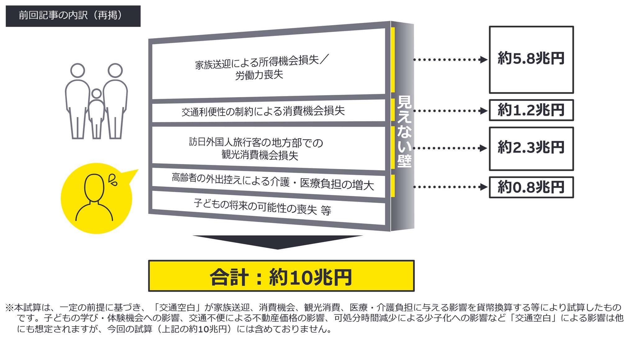 図表1：「交通空白」による経済損失を、分野横断・包括的に読み解く