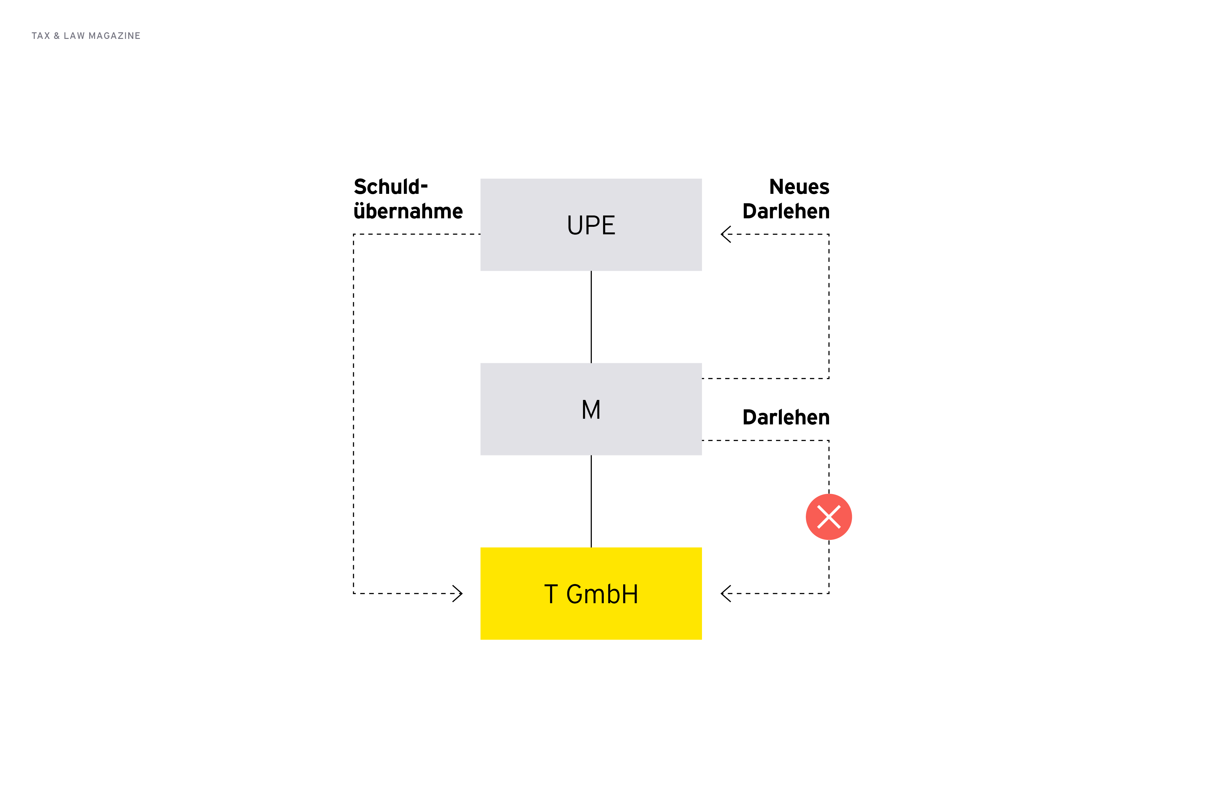 Grafik: Regresslose Schuld­­ueber­nahme („Debt Push-up“)