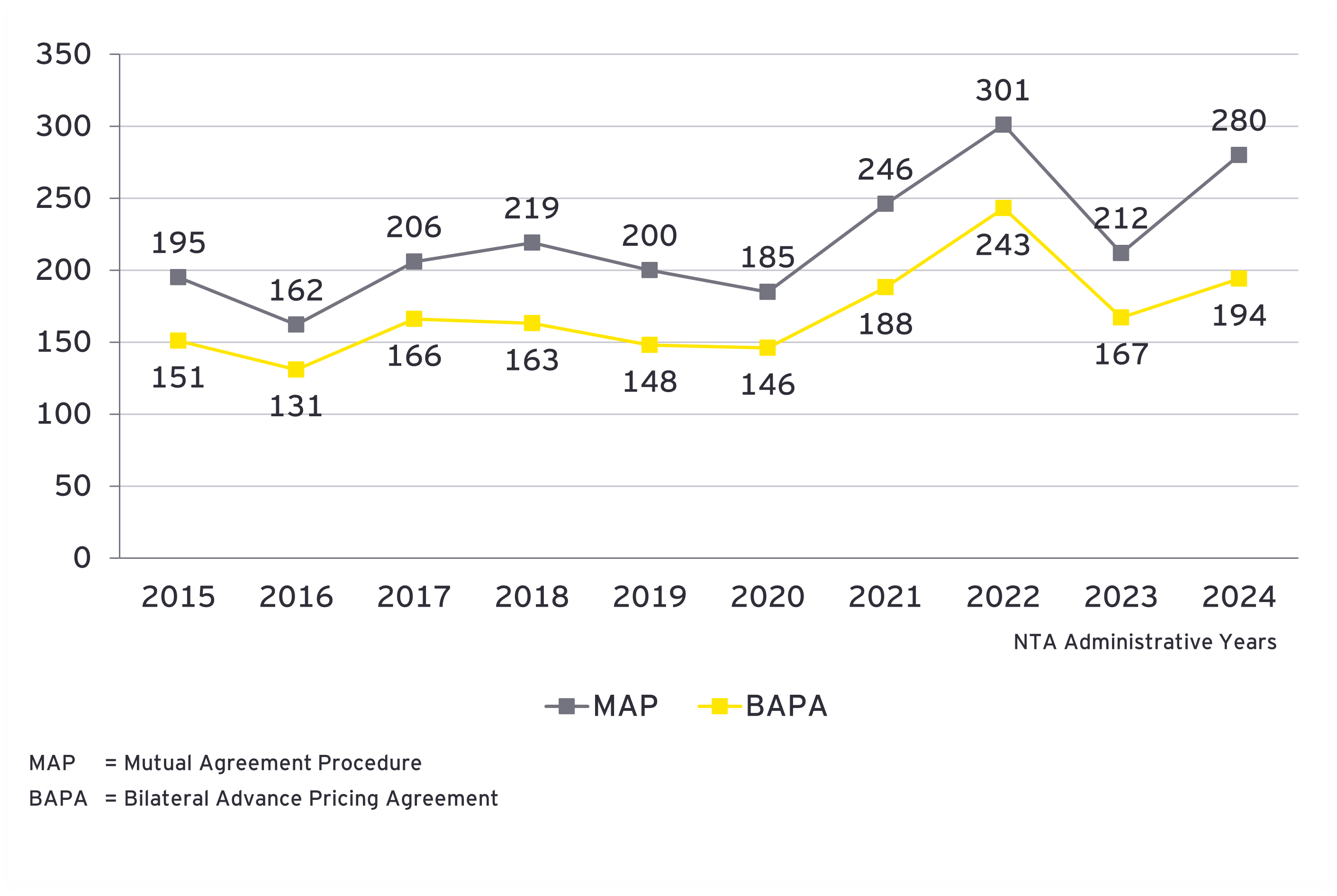 Figure 1: Trends of MAP and APA applications and cases received