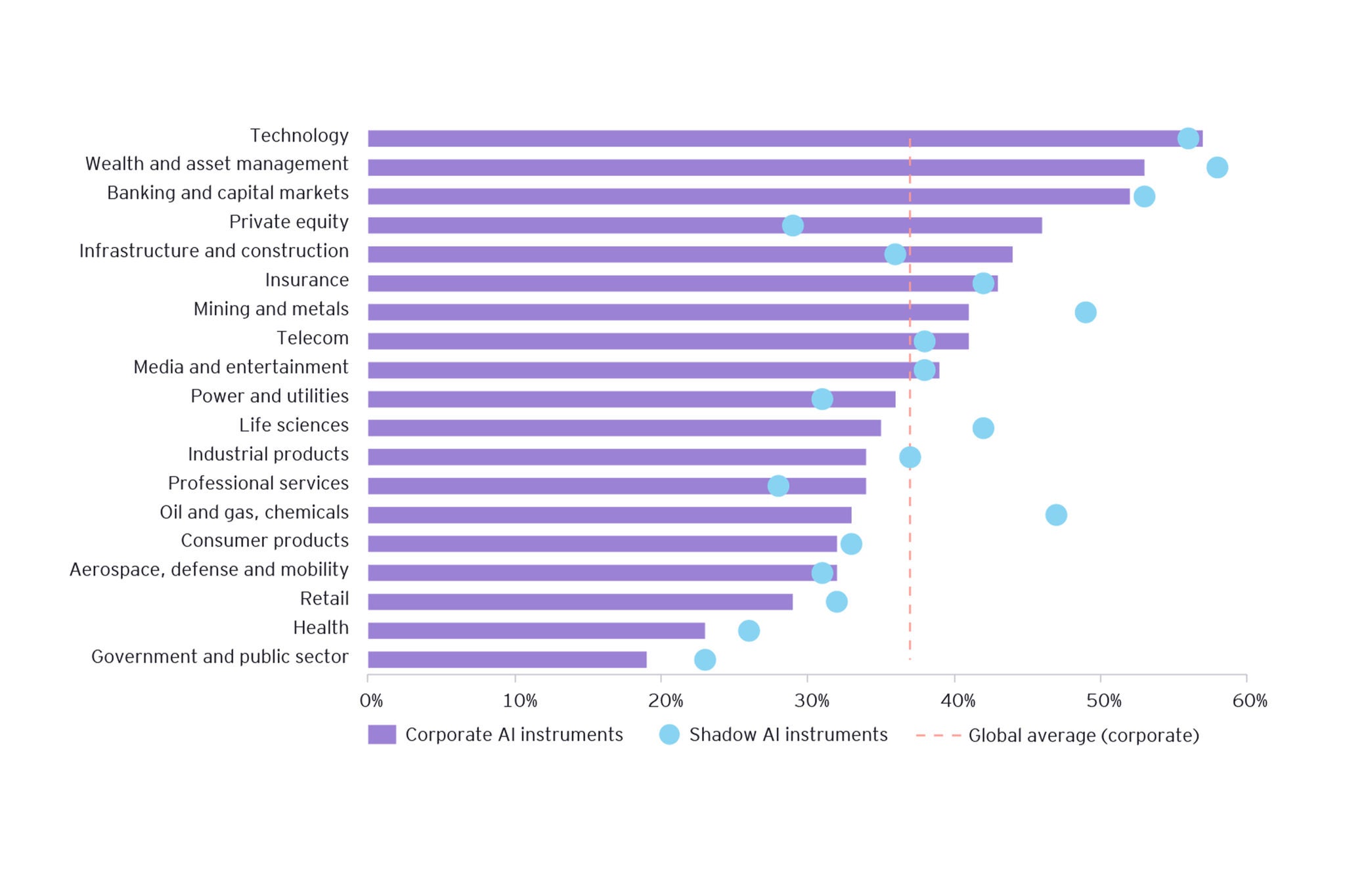Employee AI daily use by industry