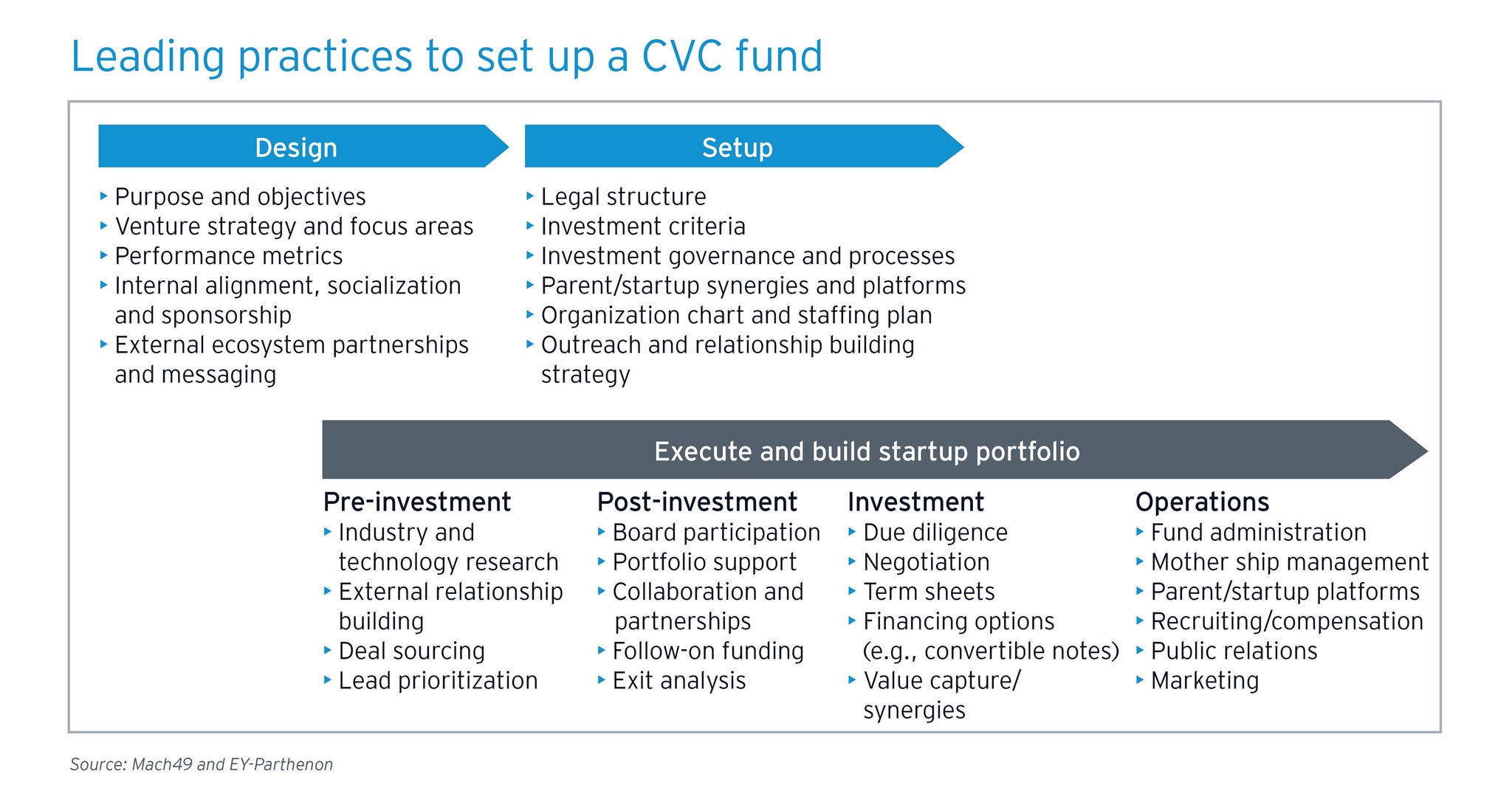 Leading practices to set up a cbc fund