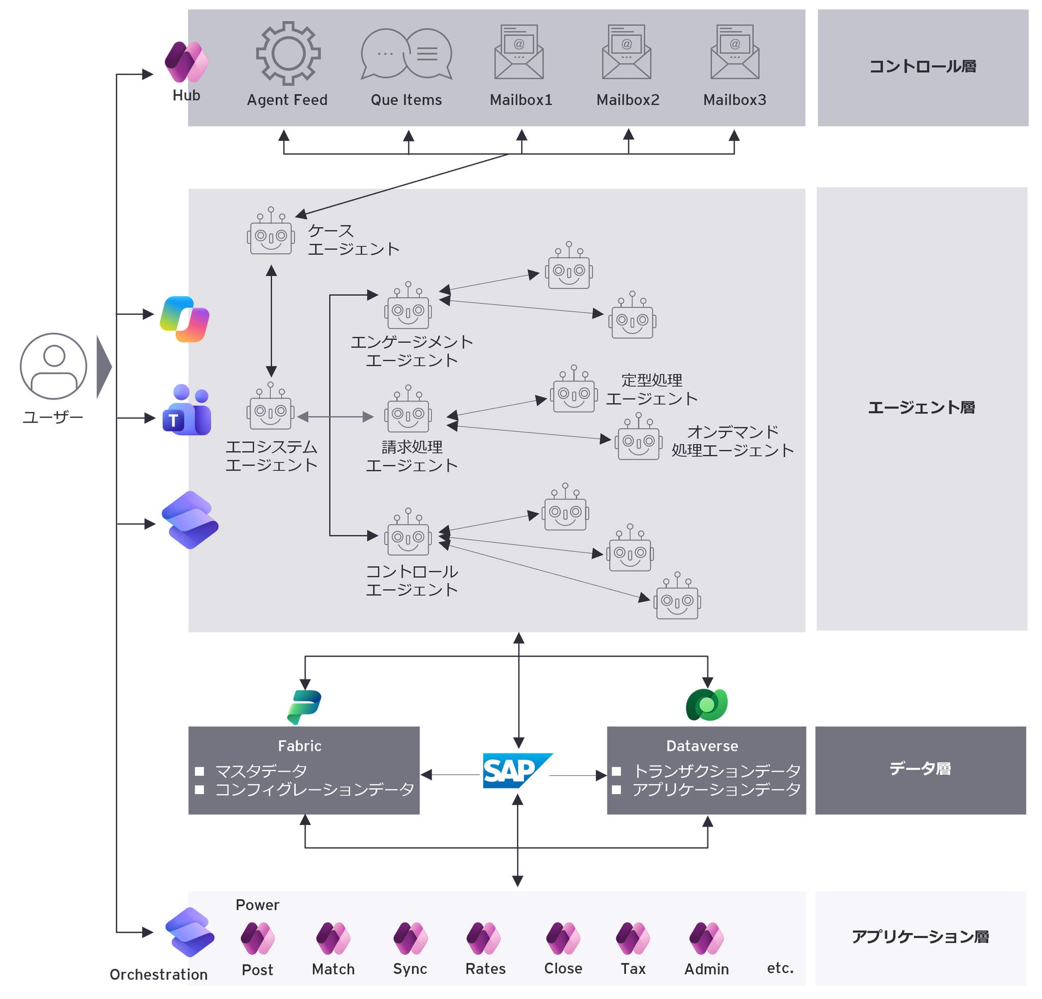 図2：EYのグローバル財務経理業務におけるAIエージェント構想