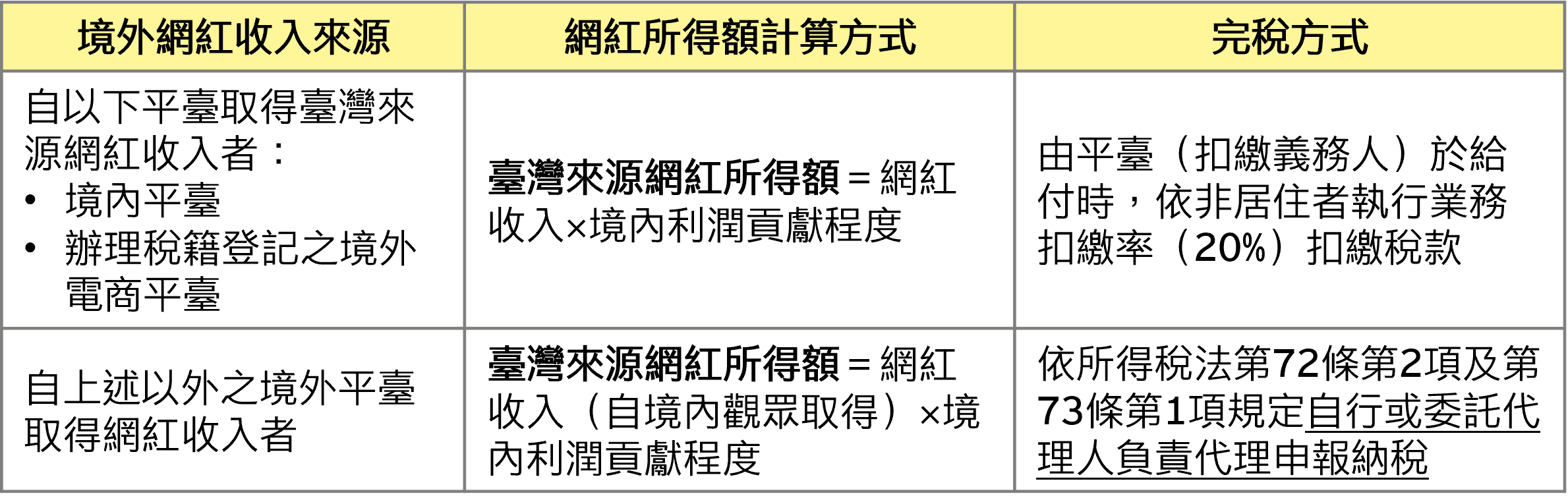 境外網紅自平臺取得臺灣來源網紅收入，以境外網紅的臺灣來源網紅收入作為所得額，依收入來源有不同的完稅方式