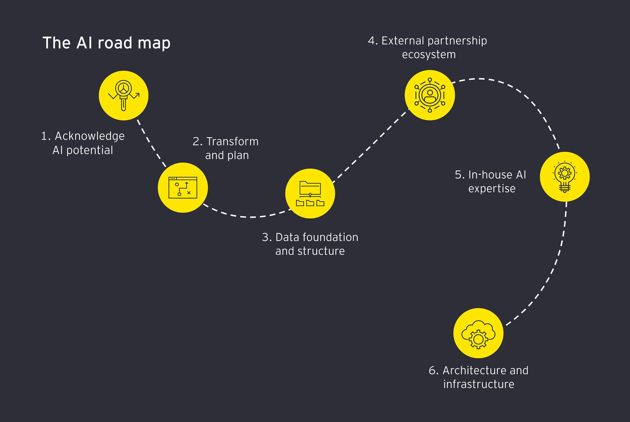 ey-the-ai-road-map