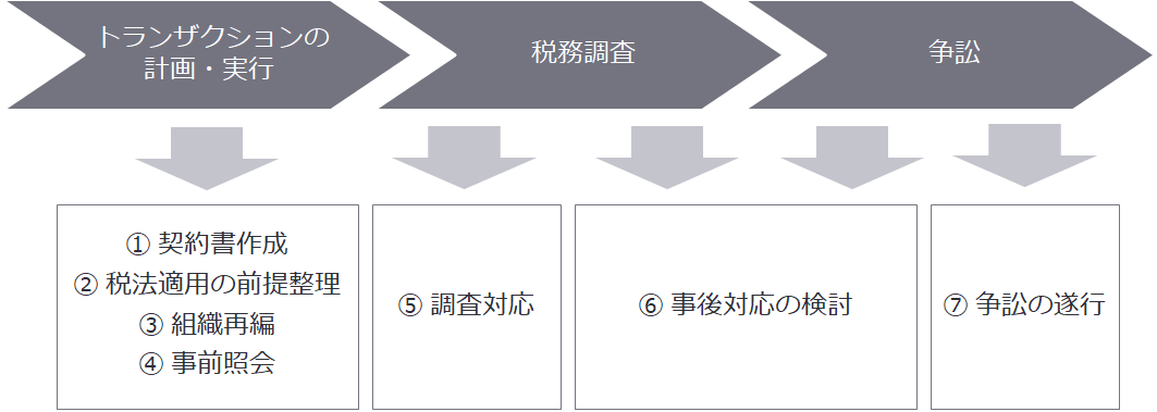 図1　税務における弁護士の関与局面 