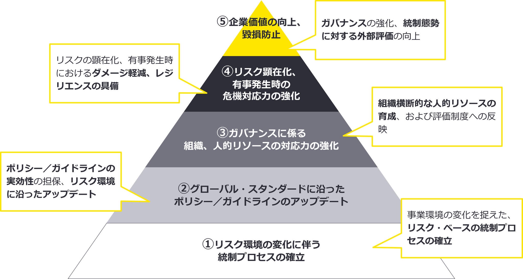 先を見据えたレジリエンス（“リスク耐性”）を具備させる視点に切り替えていくことで、ガバナンスの実効性をより高める