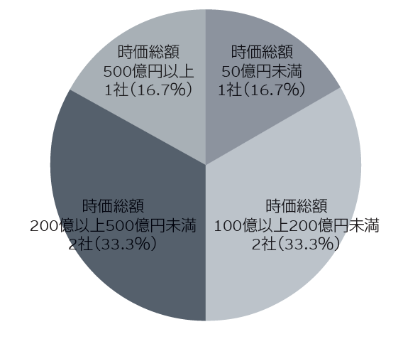 図2　2026年（1月～3月）新規上場企業・初値時価総額