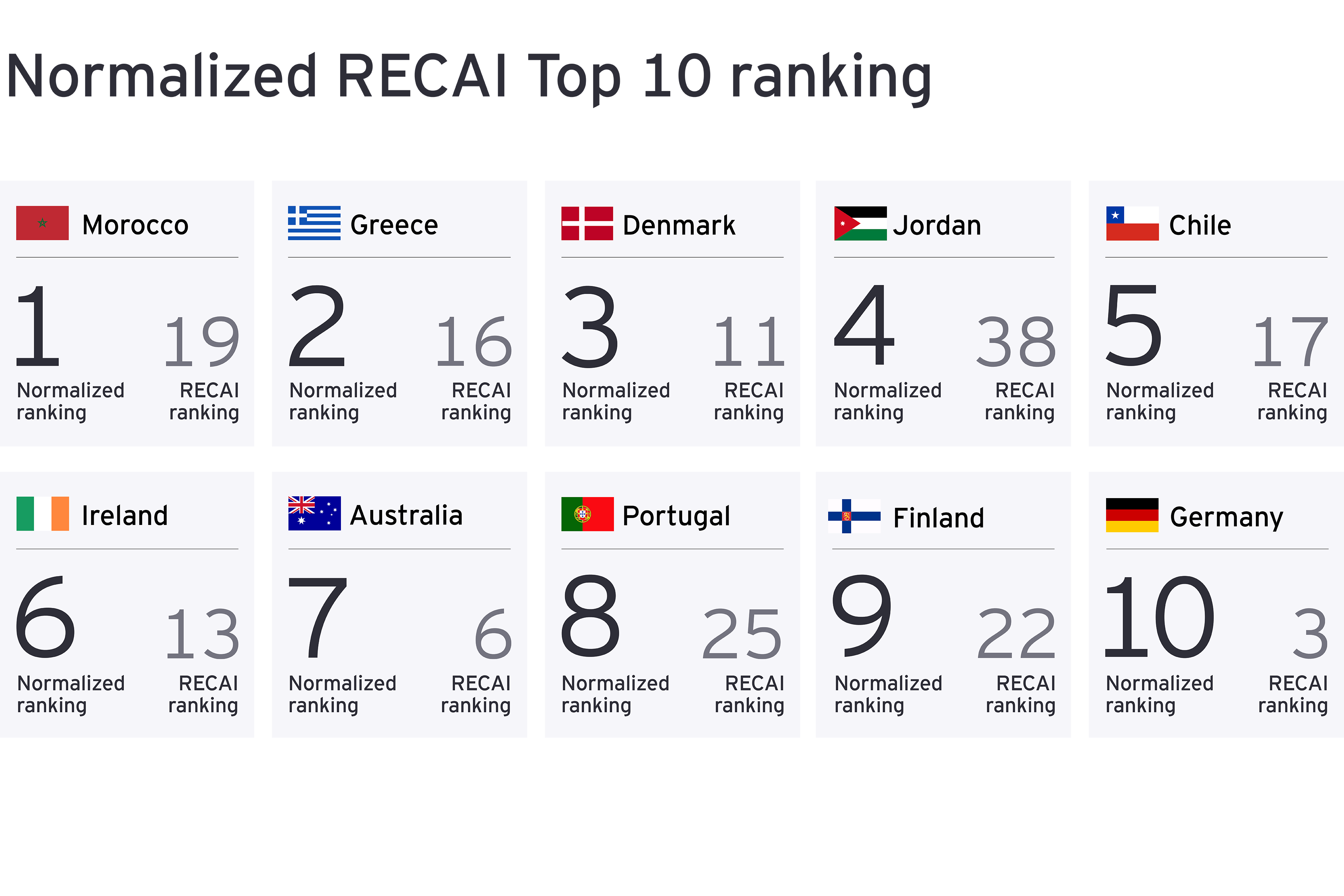 Normalized RECAI Top 10 ranking