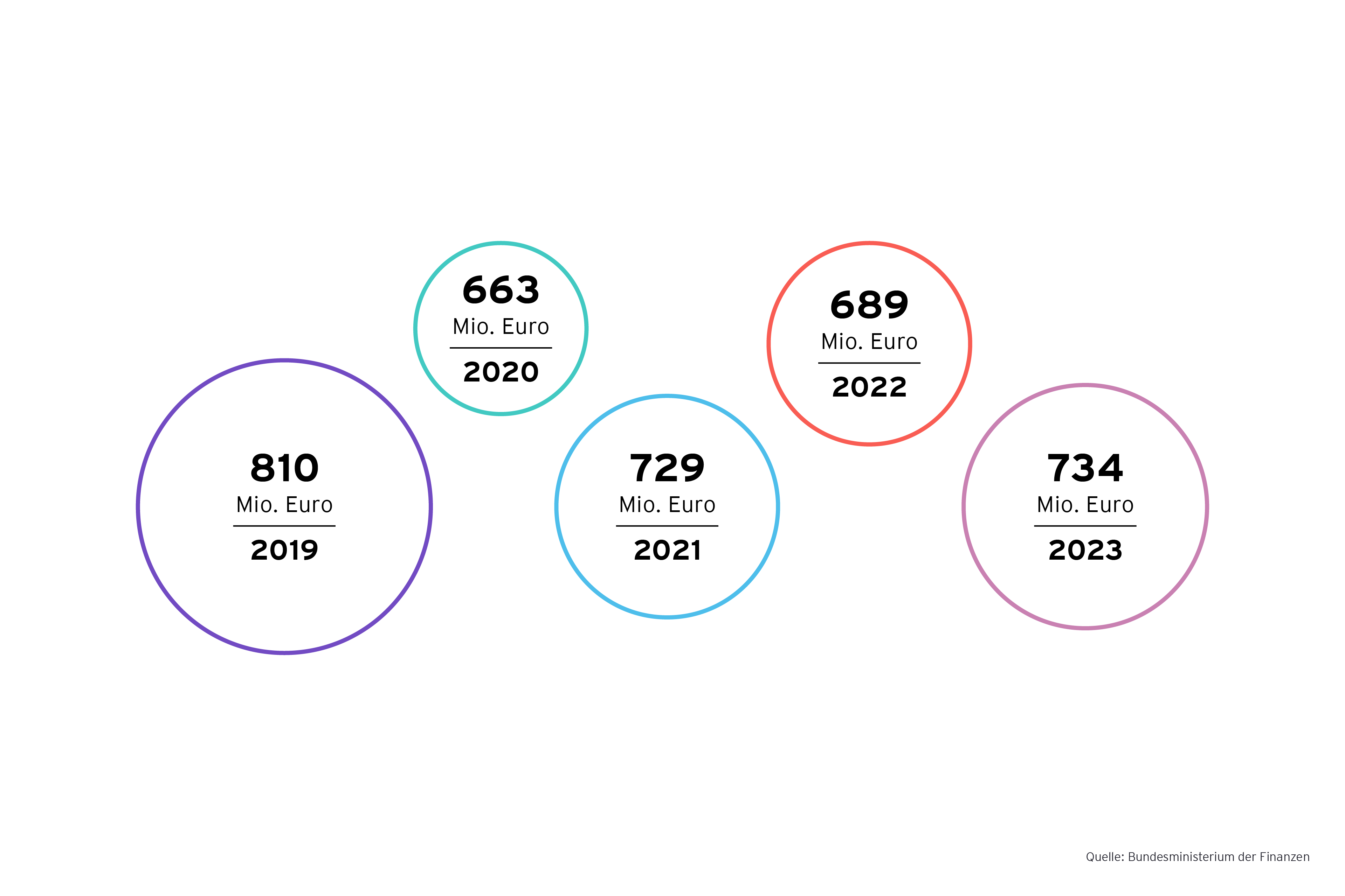 Grafik: Die Lohnsteuer fuellt die Kassen