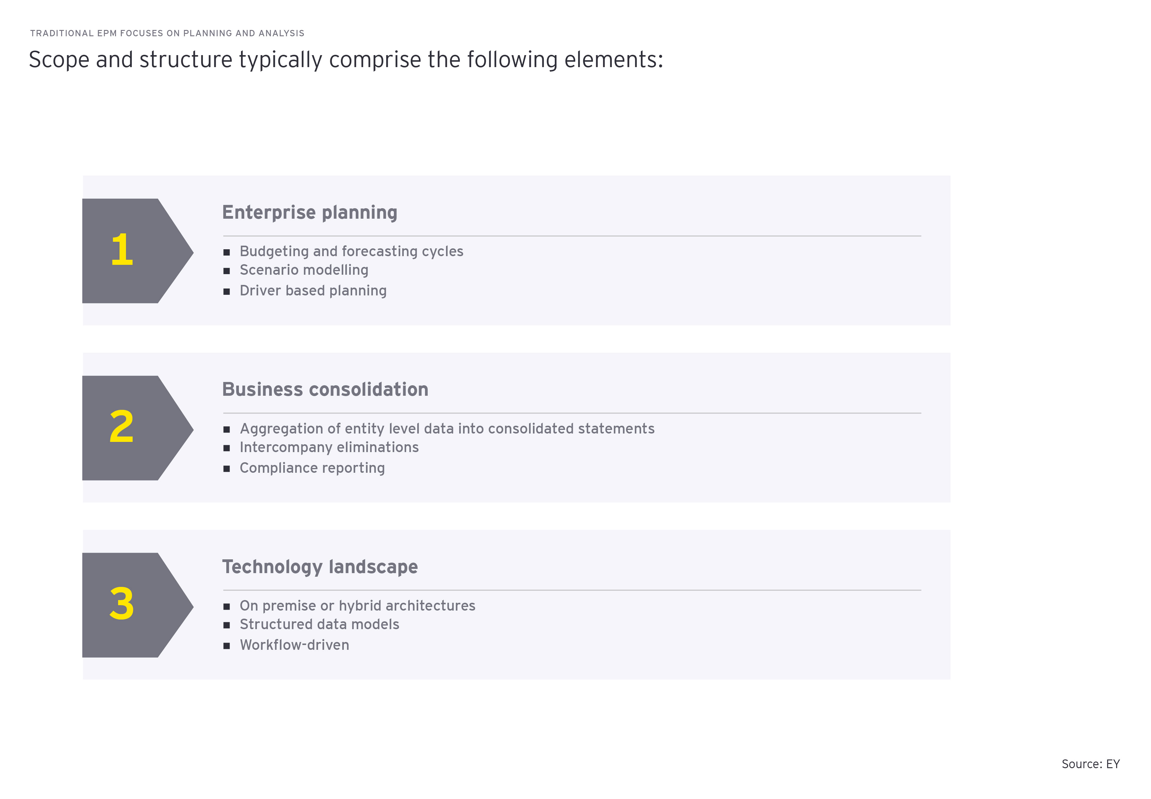 Traditional EPM focuses on planning and analysis