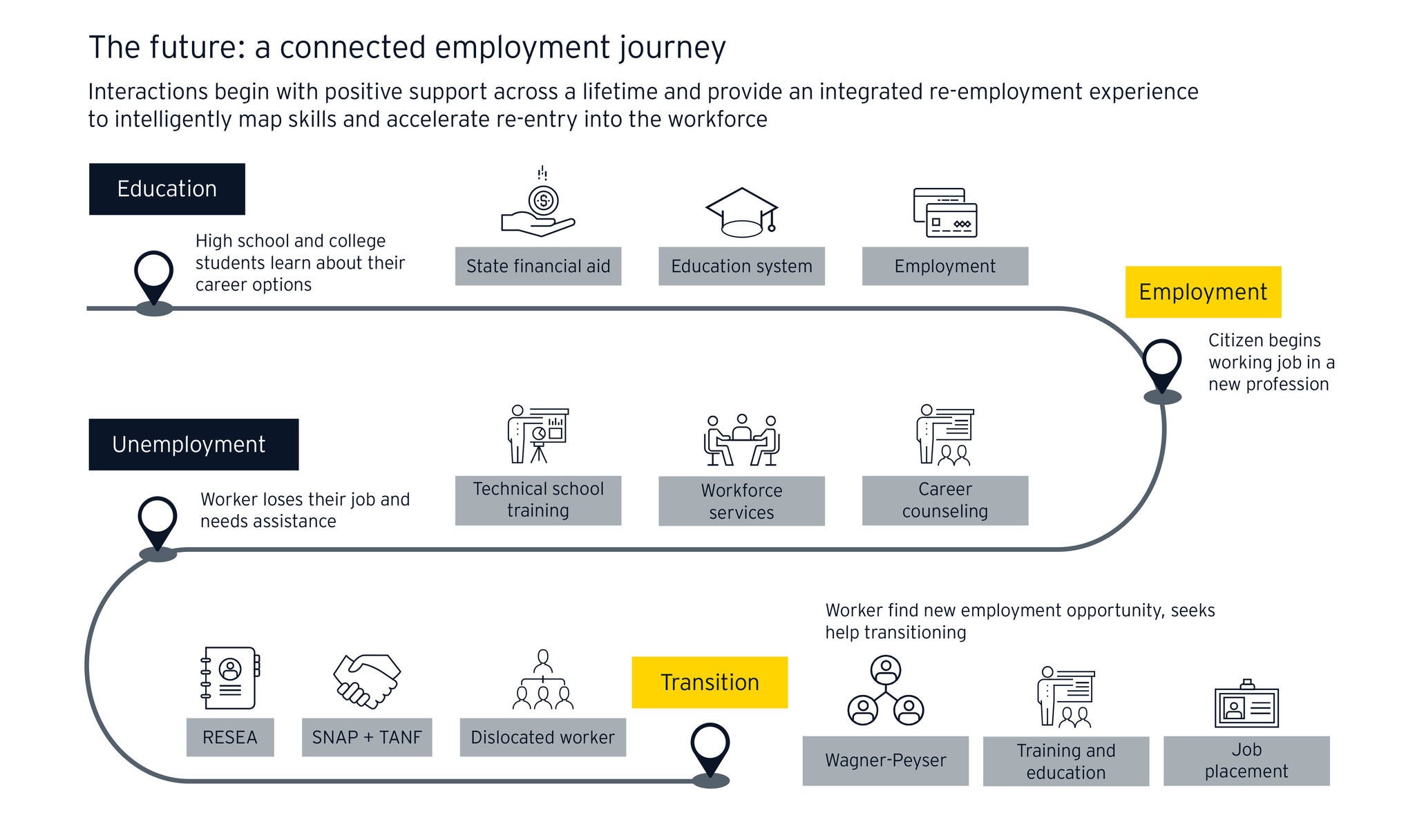 connected employment journey