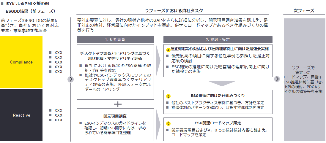 EYによるPMI支援の例