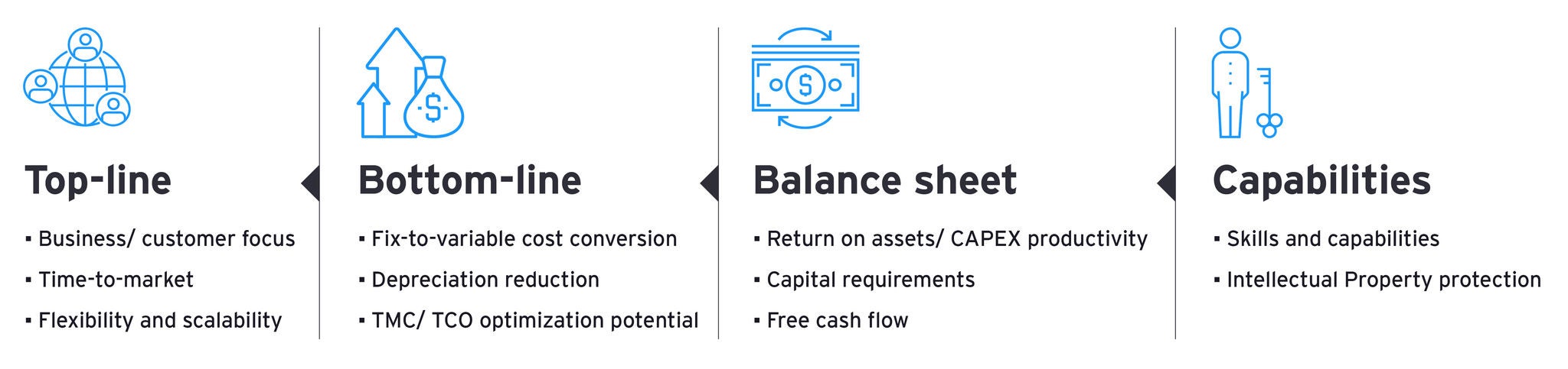 Value areas and value levers of a (more) asset-light model