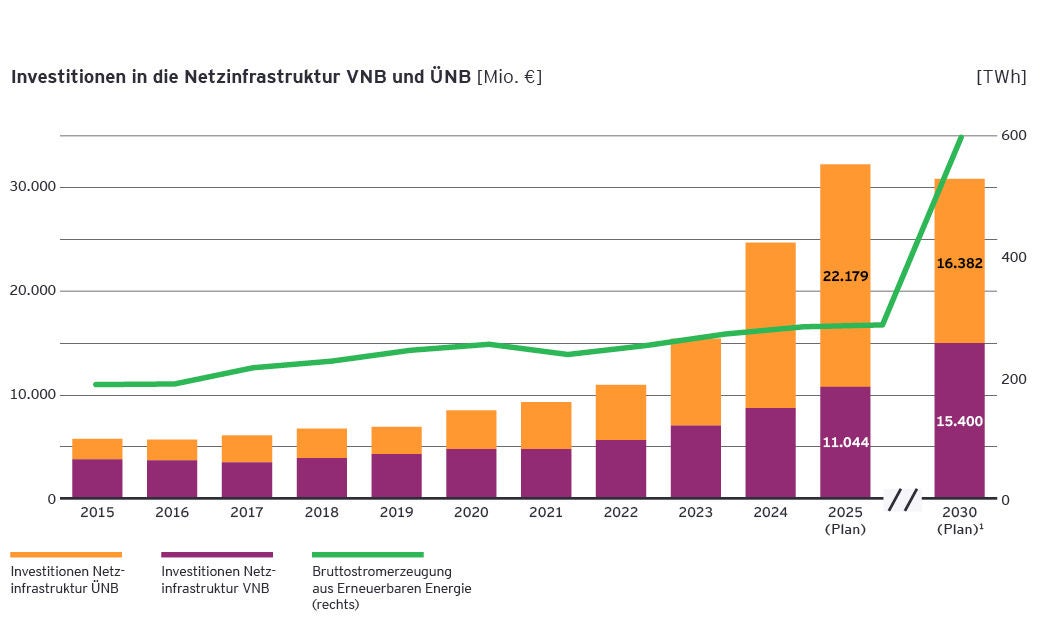 Entwicklung der Netz­investitionen und Stromerzeugung aus erneuerbaren Energien.
