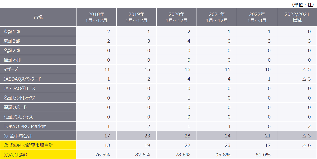 表1　最近5年間（1月～3月）の市場別新規上場企業数