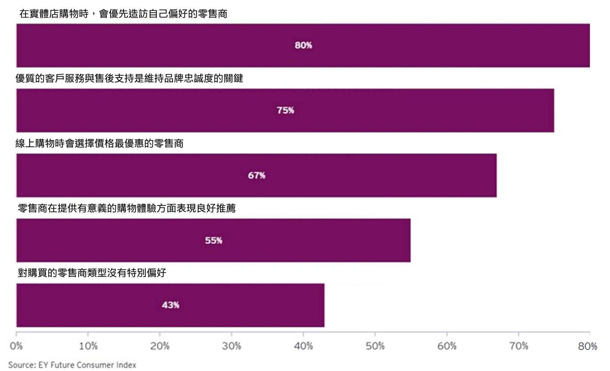 購物的原因與場所（% 同意）